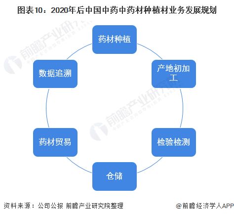 干货 2021年中国中药材种植行业市场竞争格局 中国中药 将加快GACP基地建设