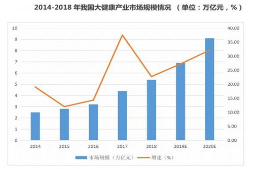 大佬砸钱投资,大健康产业迎来 黄金10年 未来有4大发展趋势