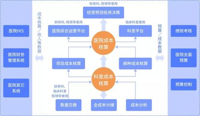 金蝶医疗全面护航三级公立医院绩效考核,全产品方案支撑绩效变革!