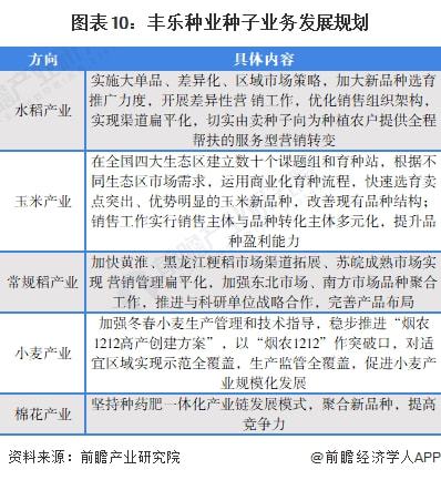 干货 2022年中国种子行业龙头企业分析 丰乐种业 加大新品种选育推广力度