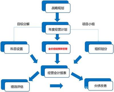 中小企业为何更需要全面预算