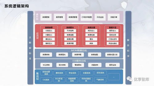 企业主数据管理总体架构 系统逻辑架构项目解决方案